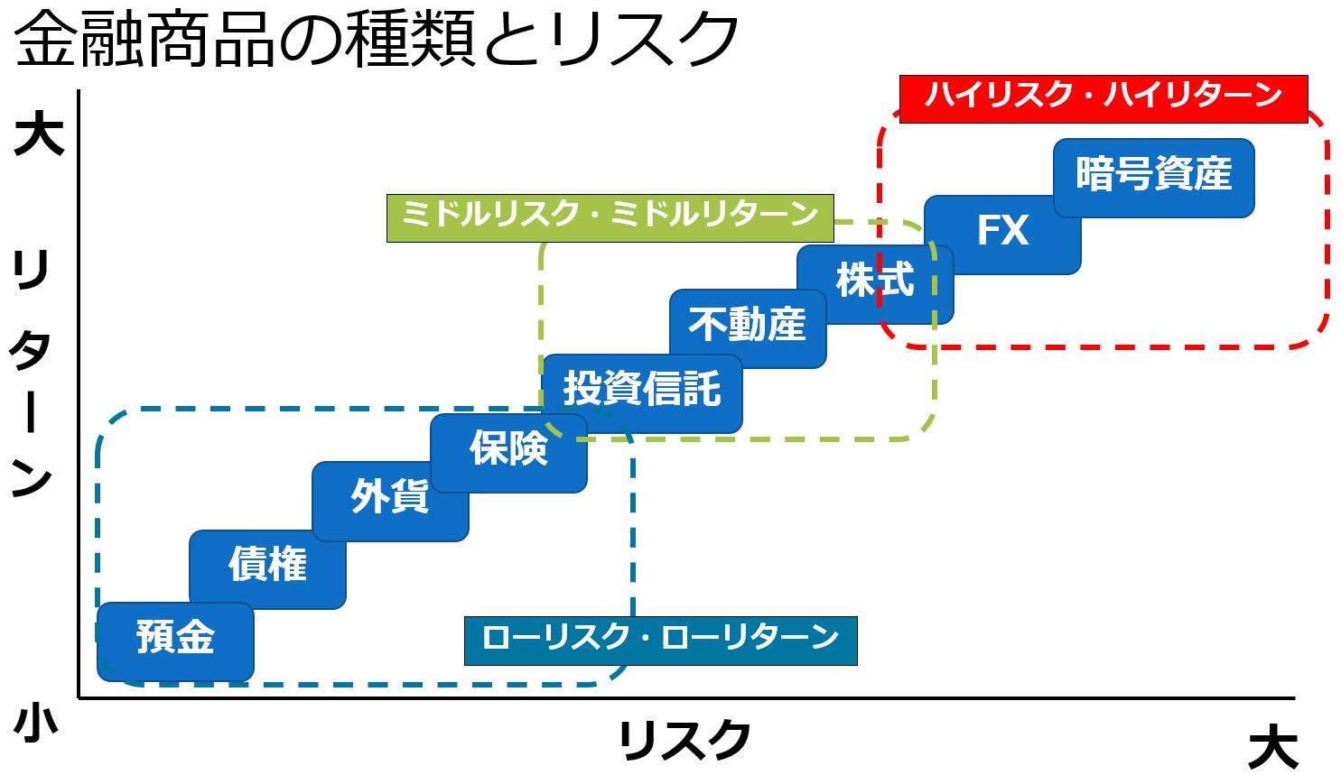 わずかな資金でできる ローリスク投資入門 株はコワい。預貯金は ...